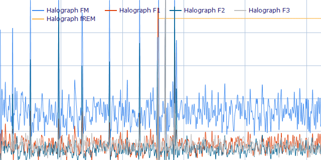 Lucid Dream Measurement