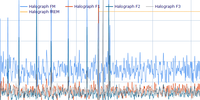Lucid Dream Measurement