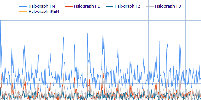 Weak Rapid Eye Movement