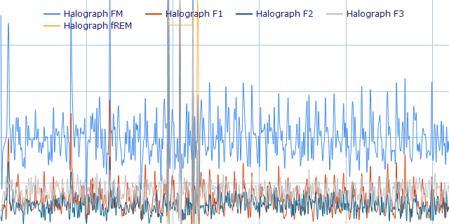 Rapid Eye Movement Graph