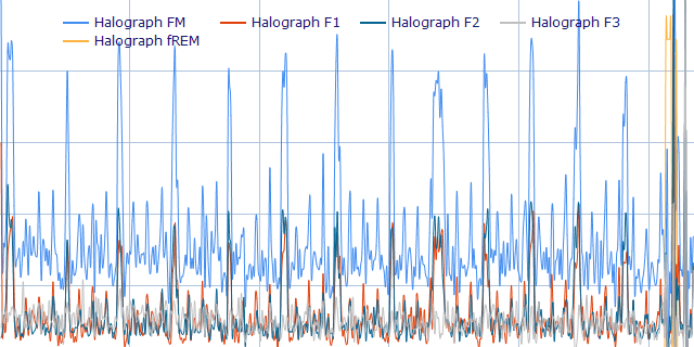 Rapid Eye Movement Dreaming