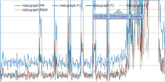 Rapid Eye Movement Dream