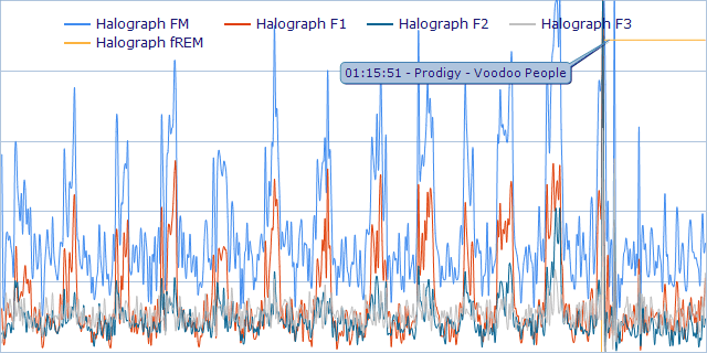 Rapid Eye Movement Chart Lucid Dream