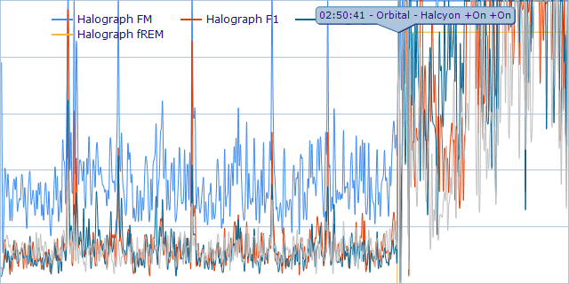 REM Sleep After Ninety Minutes