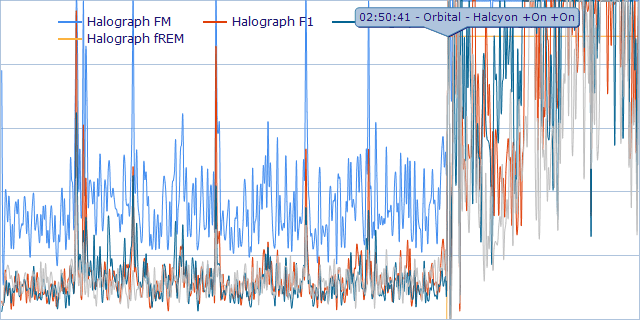 REM at 0143 and 0250. REM Sleep After Ninety Minutes